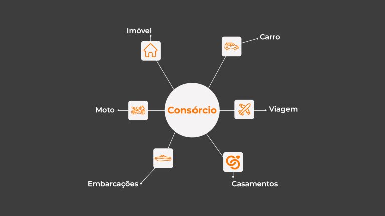 Infográfico mostrando como o consórcio pode ser utilizado para adquirir diferentes bens e serviços, como imóveis, veículos e viagens.